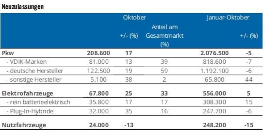 Pkw-Markt im Oktober mit 17 Prozent im Plus