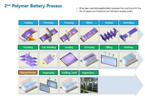 Batteriezellenproduktionslinie mit langachsiger Bi- Li-Ionen-Polymerzelle und Troika: Prozess Patent vorgestellt