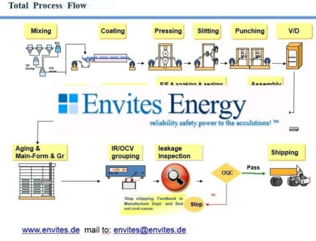 Envites Energy: 6ppm Volumen- Zellproduktionslinie Li-Ionen-Batterien