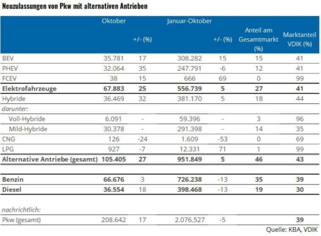 Alternative Antriebe legen im Oktober um 25 Prozent zu