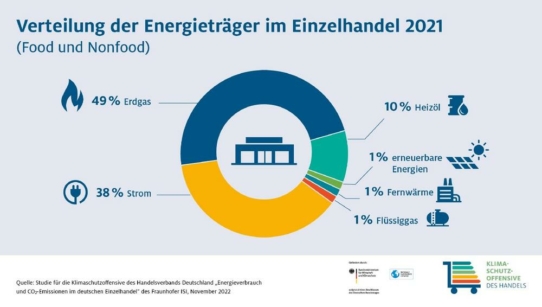 Neue Studie zu Energieverbrauch und CO2-Emissionen