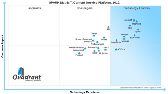 „Leader“ - SER zählt im Content Service Platform-Markt zu den weltweit führenden Anbietern