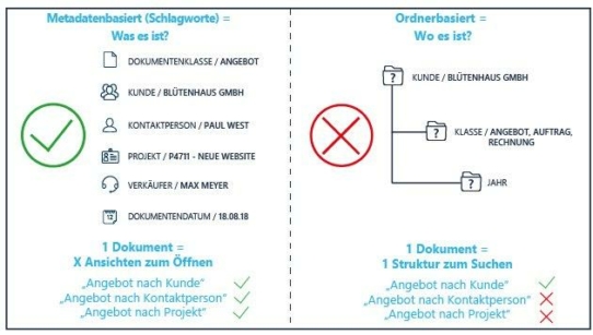 Freeze-Dry Foods verbindet Dokumentenmanagement und ERP-System