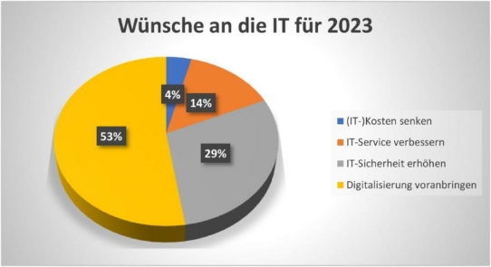 Den Krisen trotzen: Digitalisierung hat oberste Priorität