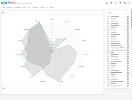 Künstliche Intelligenz, Filter fürs collaborative Arbeiten, Lernen im Netflix-Style - Weitere Premiere bei time4you