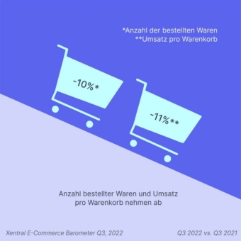 Lifestyle und Food & Beverage sind trotz der aktuellen Krise die Gewinner im E-Commerce