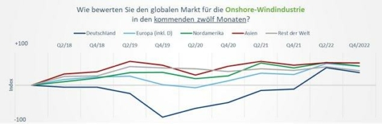 Zehnter WindEnergy trend:index: Stimmung in der Windindustrie in Deutschland weiterhin rekordverdächtig gut