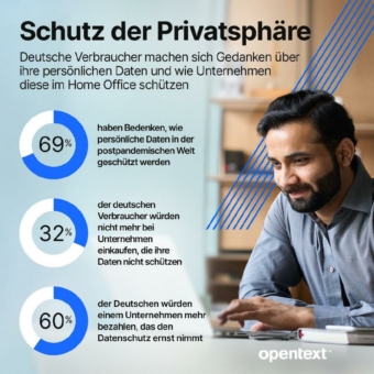 OpenText-Umfrage: 69 Prozent der deutschen Verbraucher mit neuen Datenschutzbedenken