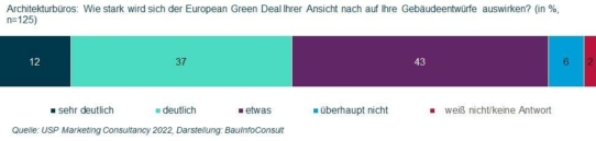 Studie: European Green Deal wirkt sich auf die Gebäudeentwürfe aus