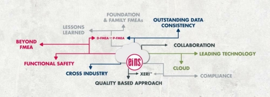 Sicher in die Zukunft der Produktentwicklung: FMEA-Software - schnell, einfach, transparent, technologisch führend