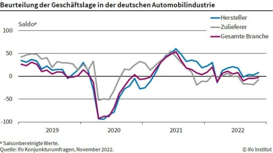 ifo Institut: Lage der deutschen Autoindustrie etwas besser