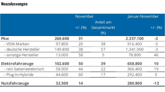 Pkw-Markt im November mit 31 Prozent im Plus