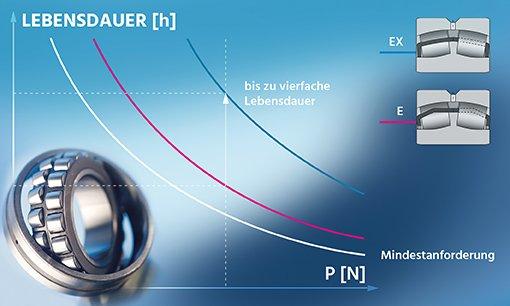 Lückenloses Portfolio von Findling Wälzlager