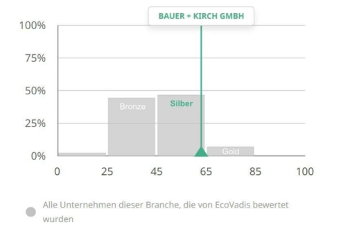 Bauer + Kirch erhält EcoVadis Zertifizierung in Silber