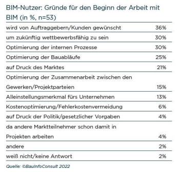 BIM-Monitor 2022: Ist Deutschland bereit für Digitalisierung im Bau?
