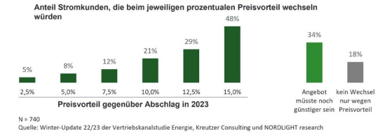 Verbraucher wollen in Zukunft verstärkt Energiepreise vergleichen und wechseln