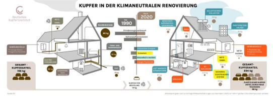 EU-Renovierungswelle: Klimaneutrale Gebäudetechnik braucht Kupfer