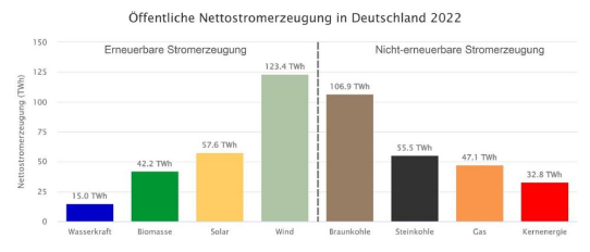 Nettostromerzeugung in Deutschland 2022: Wind und Photovoltaik haben deutlich zugelegt