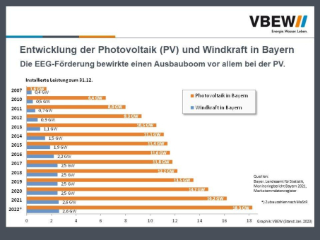 Photovoltaik größter Stromerzeuger in Bayern