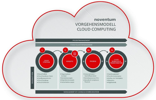 Cloud-Computing als Sourcing-Option?