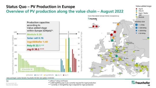 Industrievertreter fordern gezielte Maßnahmen zum Wiederaufbau der europäischen Solarindustrie