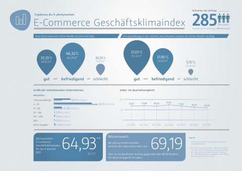 9. E-Commerce Geschäftsklimaindex: E-Commerce im Sommerloch