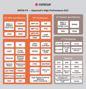 Espressif enthüllt den ESP32-P4, eine Hochleistungs-MCU mit umfangreicher I/O-Connectivity und zahlreichen Sicherheitseigenschaften