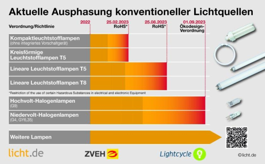 Von Leuchtstofflampe zu LED für eine bessere Energiebilanz