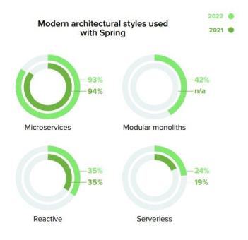 Neue VMware-Studie zeigt: Spring-Community verzeichnet ein kontinuierliches Wachstum in der Anzahl moderner Architekturen