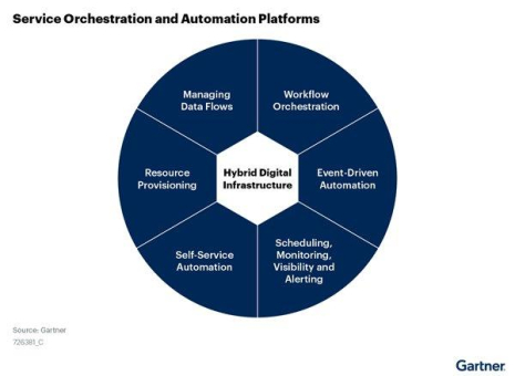 Stonebranch als repräsentativer Anbieter im Gartner® Market Guide 2023 zu Plattformen für die Orchestrierung und Automatisierung von Diensten aufgeführt