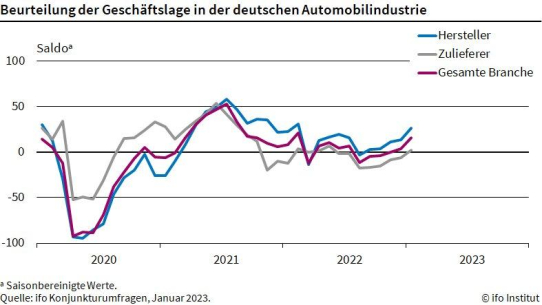 ifo Institut: Deutsche Autoindustrie startet zuversichtlich ins Jahr