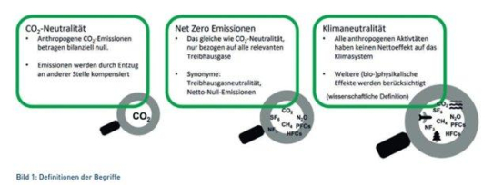 ISO Norm zur Klimaneutralität: Greenwashing oder ambitioniertes Leitmotiv?