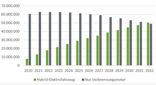Bedeutung der Elektromobilität für die Galvano- und Oberflächentechnik