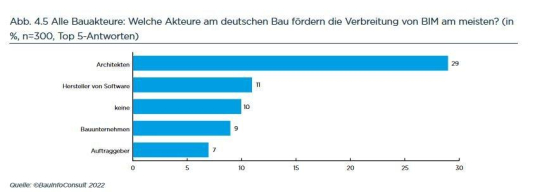 Studie: Wer sind die Multiplikatoren von BIM in Deutschland?