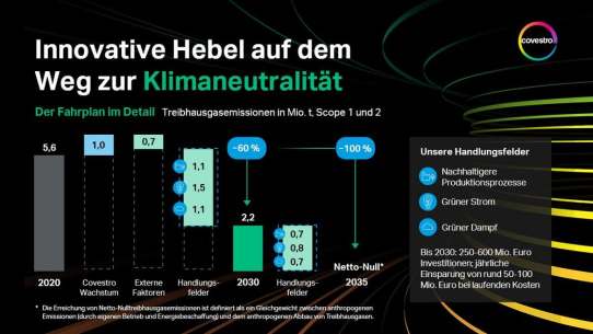 Covestro wird klimaneutral