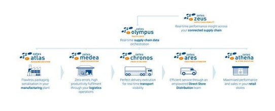 Zetes präsentiert Traceability- und Visibility-Lösungen für eine durchgängig vernetzte, kollaborative Supply Chain