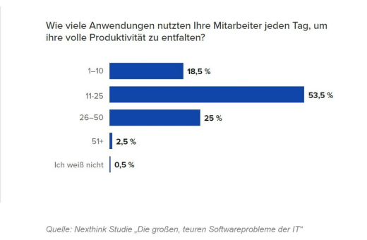 Software frisst unnötig Budgets der Unternehmen auf