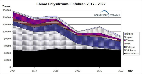 Polysilizium-Einfuhren nach China sinken wieder