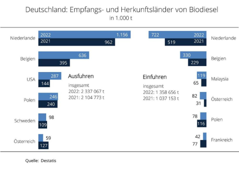 Außenhandel mit Biodiesel auf Rekordniveau gestiegen