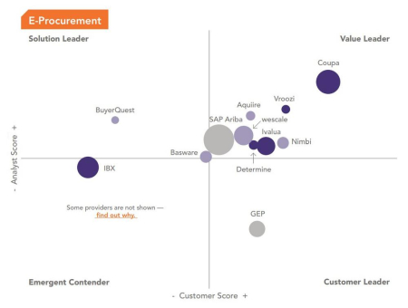 5-mal „Value Leader“ - wescale von Spend Matters im internationalen E-Procurement-Segment ausgezeichnet