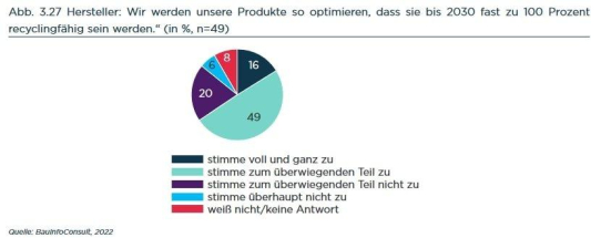 Recycling am Bau: jeder vierte Baumaterial-Hersteller plant keine Optimierung