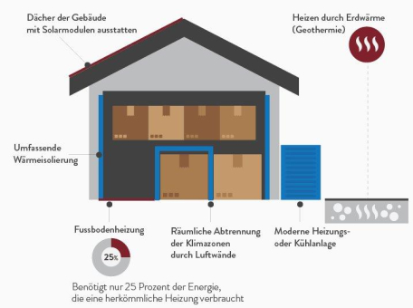 Nachhaltige Logistik spart Energie und Kosten im Lager