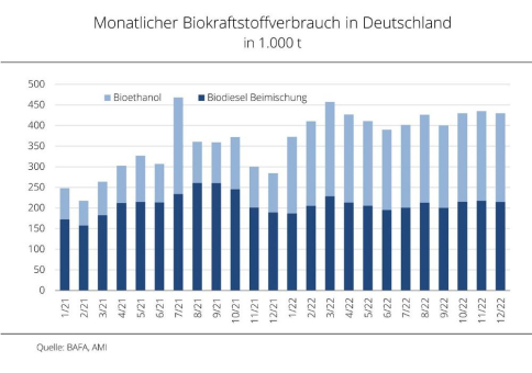 Biodieselverbrauch 2022 stabil