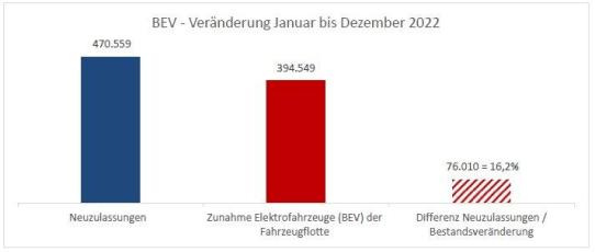 Exportgeschäft mit gebrauchten Elektrofahrzeugen (BEV)