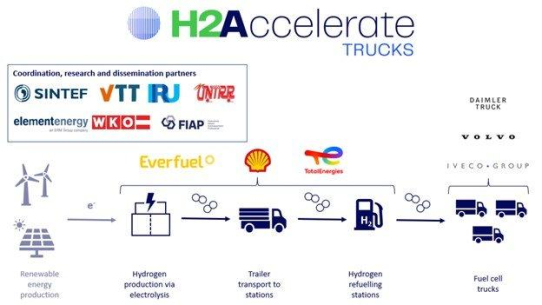 Die H2Accelerate-Kooperation gibt bekannt, dass sie eine Förderung für den Einsatz von 150 Wasserstoff-Lkw und acht Wasserstofftankstellen für schwere Nutzfahrzeuge erhalten hat