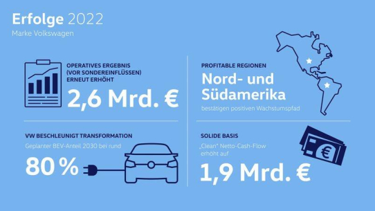 Marke Volkswagen steigert 2022 das Ergebnis und treibt E-Offensive weiter voran