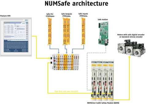 Skalierbare funktionale Sicherheitsarchitektur erfüllt Bedürfnisse der spezialisierten Hersteller von CNC-Maschinen