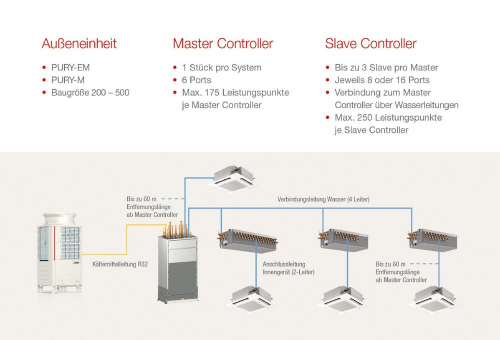 Vertikaler HBC Controller ergänzt City Multi Hybrid VRF-System