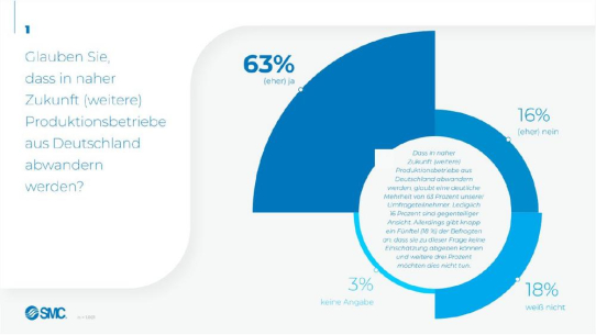 SMC-Umfrage: Mehrheit der Deutschen sieht Produktionsstandort Deutschland in Gefahr / Unternehmen müssen selbst mehr tun