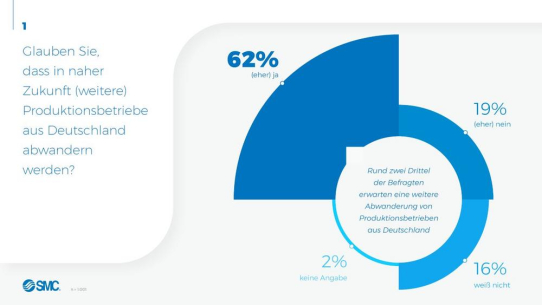 SMC-Umfrage: 66 Prozent sind sich sicher, dass der Fachkräftemangel die größte Bedrohung für Made in Germany ist